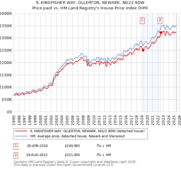 9, KINGFISHER WAY, OLLERTON, NEWARK, NG22 9DW: Price paid vs HM Land Registry's House Price Index