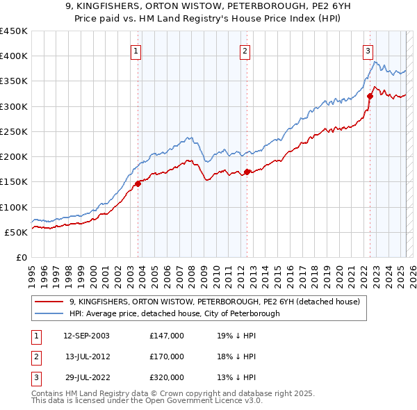 9, KINGFISHERS, ORTON WISTOW, PETERBOROUGH, PE2 6YH: Price paid vs HM Land Registry's House Price Index