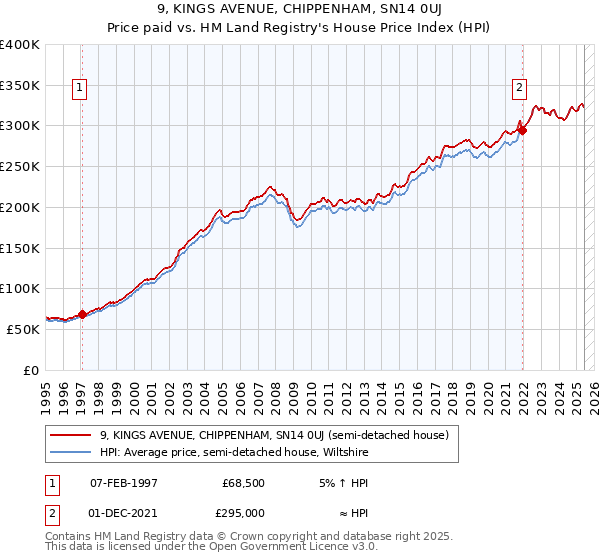 9, KINGS AVENUE, CHIPPENHAM, SN14 0UJ: Price paid vs HM Land Registry's House Price Index