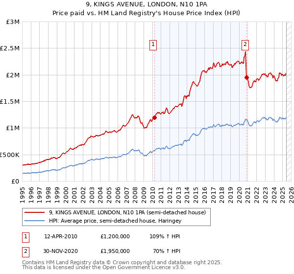 9, KINGS AVENUE, LONDON, N10 1PA: Price paid vs HM Land Registry's House Price Index