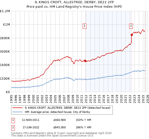 9, KINGS CROFT, ALLESTREE, DERBY, DE22 2FP: Price paid vs HM Land Registry's House Price Index