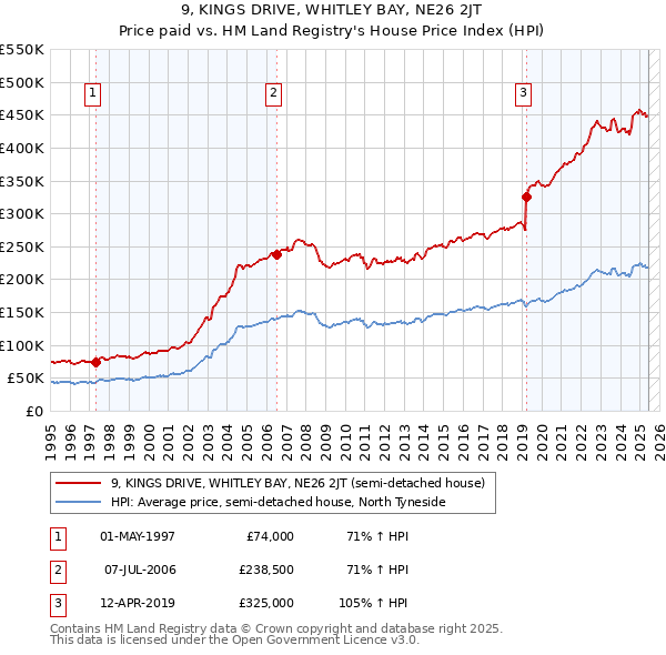 9, KINGS DRIVE, WHITLEY BAY, NE26 2JT: Price paid vs HM Land Registry's House Price Index
