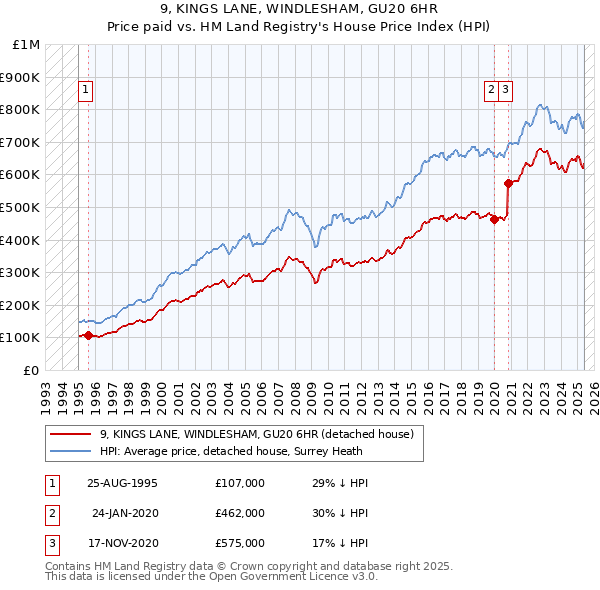9, KINGS LANE, WINDLESHAM, GU20 6HR: Price paid vs HM Land Registry's House Price Index