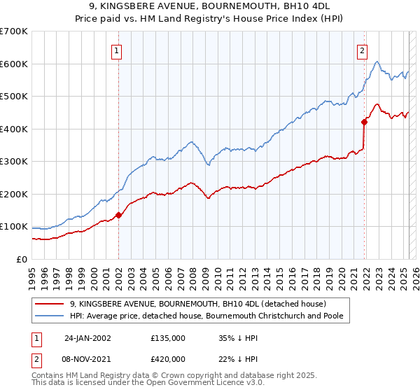 9, KINGSBERE AVENUE, BOURNEMOUTH, BH10 4DL: Price paid vs HM Land Registry's House Price Index