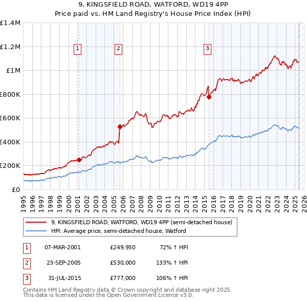 9, KINGSFIELD ROAD, WATFORD, WD19 4PP: Price paid vs HM Land Registry's House Price Index