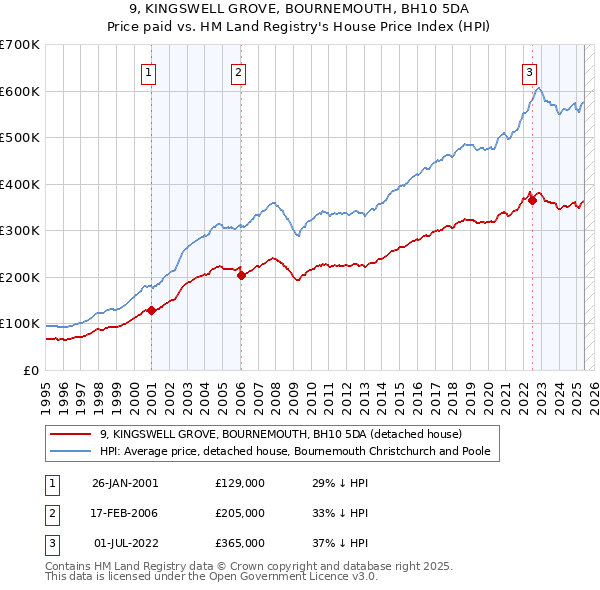 9, KINGSWELL GROVE, BOURNEMOUTH, BH10 5DA: Price paid vs HM Land Registry's House Price Index