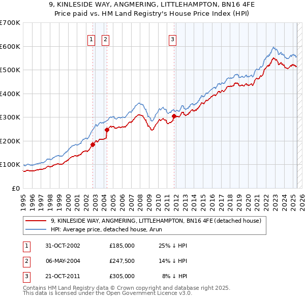 9, KINLESIDE WAY, ANGMERING, LITTLEHAMPTON, BN16 4FE: Price paid vs HM Land Registry's House Price Index