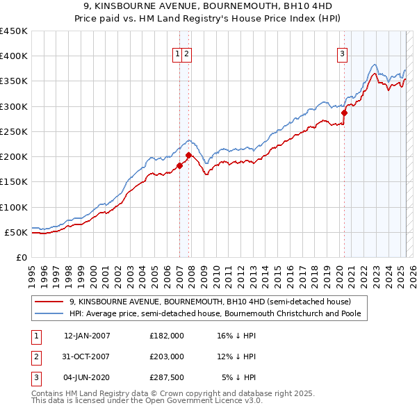 9, KINSBOURNE AVENUE, BOURNEMOUTH, BH10 4HD: Price paid vs HM Land Registry's House Price Index