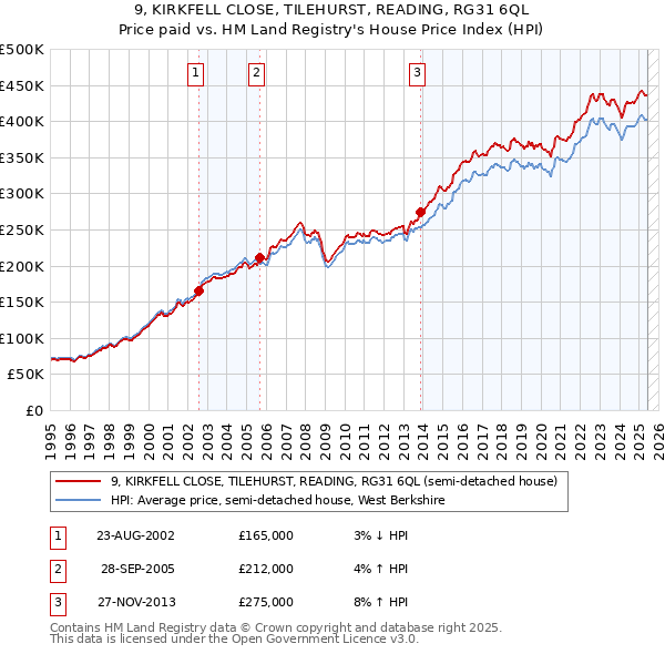9, KIRKFELL CLOSE, TILEHURST, READING, RG31 6QL: Price paid vs HM Land Registry's House Price Index