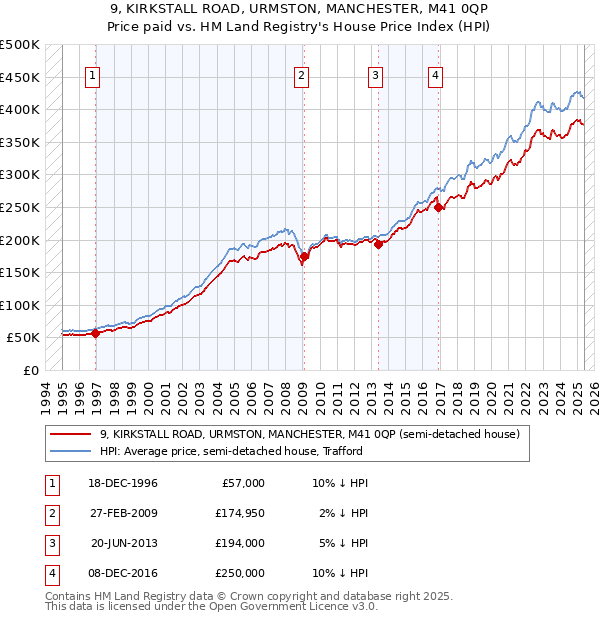 9, KIRKSTALL ROAD, URMSTON, MANCHESTER, M41 0QP: Price paid vs HM Land Registry's House Price Index