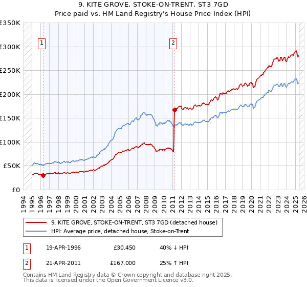 9, KITE GROVE, STOKE-ON-TRENT, ST3 7GD: Price paid vs HM Land Registry's House Price Index