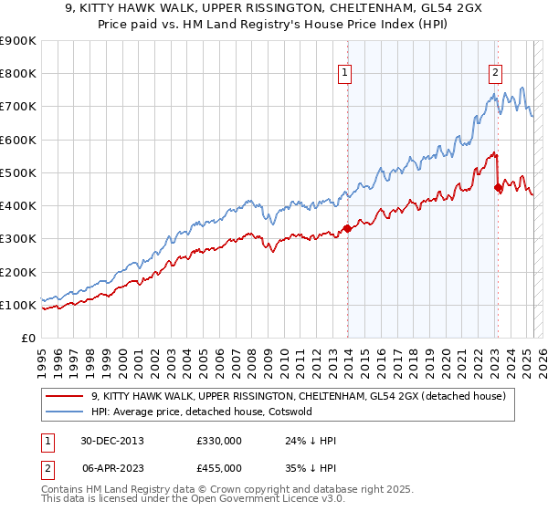 9, KITTY HAWK WALK, UPPER RISSINGTON, CHELTENHAM, GL54 2GX: Price paid vs HM Land Registry's House Price Index