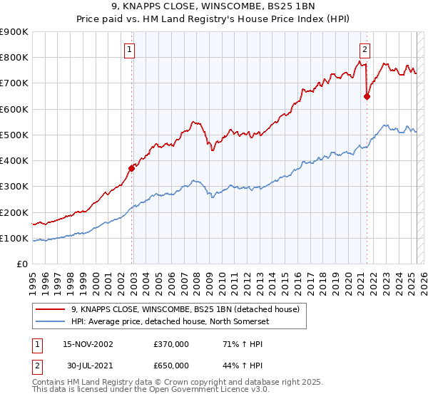 9, KNAPPS CLOSE, WINSCOMBE, BS25 1BN: Price paid vs HM Land Registry's House Price Index
