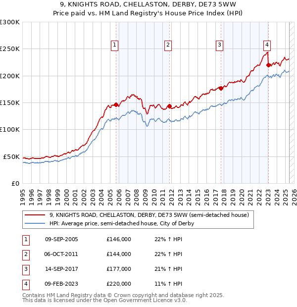 9, KNIGHTS ROAD, CHELLASTON, DERBY, DE73 5WW: Price paid vs HM Land Registry's House Price Index