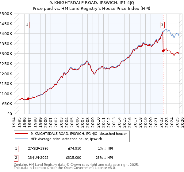 9, KNIGHTSDALE ROAD, IPSWICH, IP1 4JQ: Price paid vs HM Land Registry's House Price Index