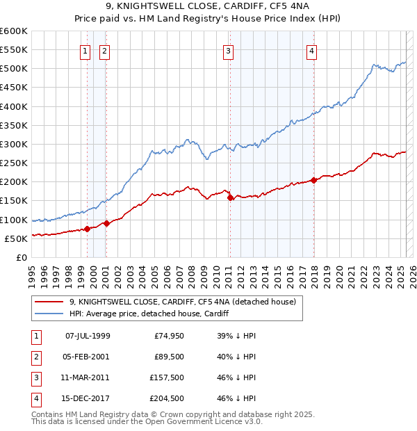 9, KNIGHTSWELL CLOSE, CARDIFF, CF5 4NA: Price paid vs HM Land Registry's House Price Index