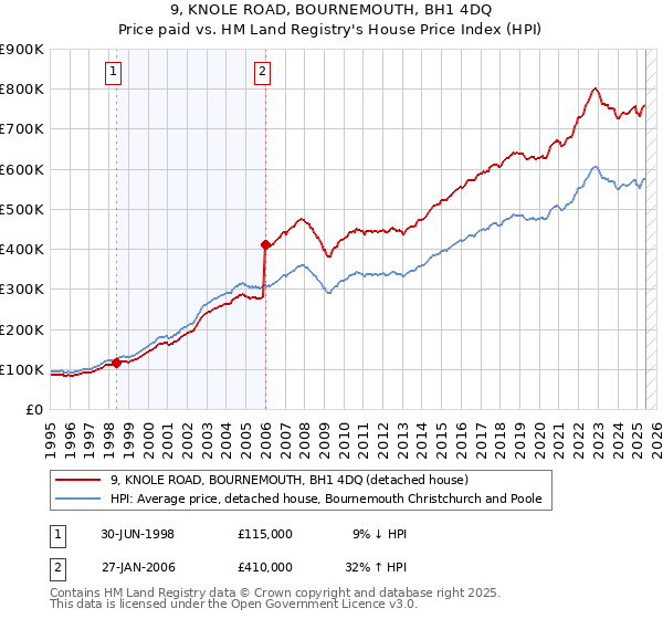9, KNOLE ROAD, BOURNEMOUTH, BH1 4DQ: Price paid vs HM Land Registry's House Price Index