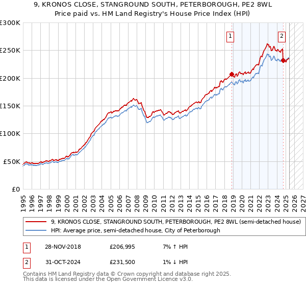 9, KRONOS CLOSE, STANGROUND SOUTH, PETERBOROUGH, PE2 8WL: Price paid vs HM Land Registry's House Price Index