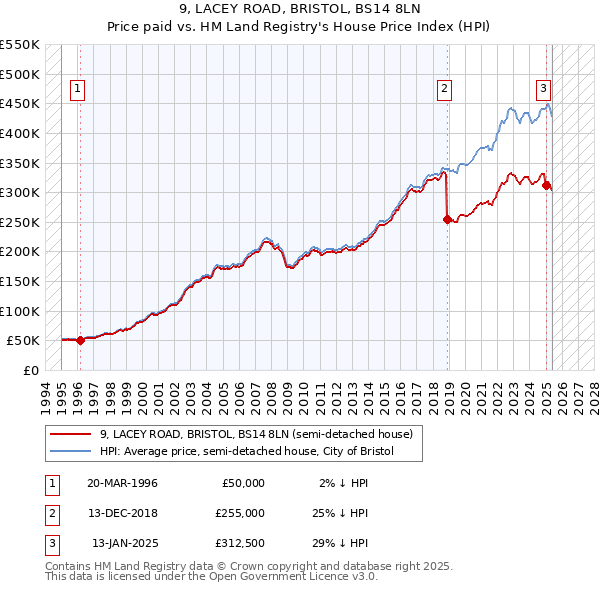 9, LACEY ROAD, BRISTOL, BS14 8LN: Price paid vs HM Land Registry's House Price Index