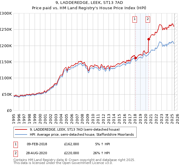 9, LADDEREDGE, LEEK, ST13 7AD: Price paid vs HM Land Registry's House Price Index