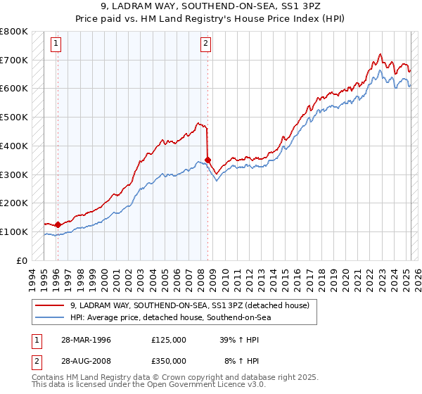 9, LADRAM WAY, SOUTHEND-ON-SEA, SS1 3PZ: Price paid vs HM Land Registry's House Price Index