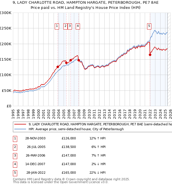 9, LADY CHARLOTTE ROAD, HAMPTON HARGATE, PETERBOROUGH, PE7 8AE: Price paid vs HM Land Registry's House Price Index