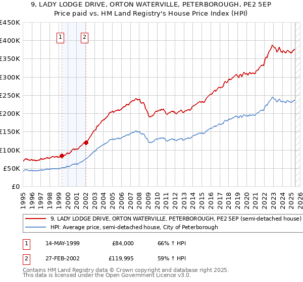 9, LADY LODGE DRIVE, ORTON WATERVILLE, PETERBOROUGH, PE2 5EP: Price paid vs HM Land Registry's House Price Index