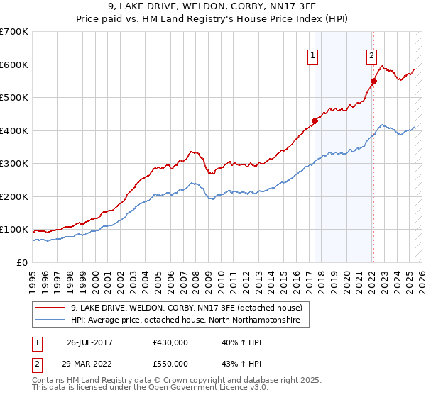 9, LAKE DRIVE, WELDON, CORBY, NN17 3FE: Price paid vs HM Land Registry's House Price Index
