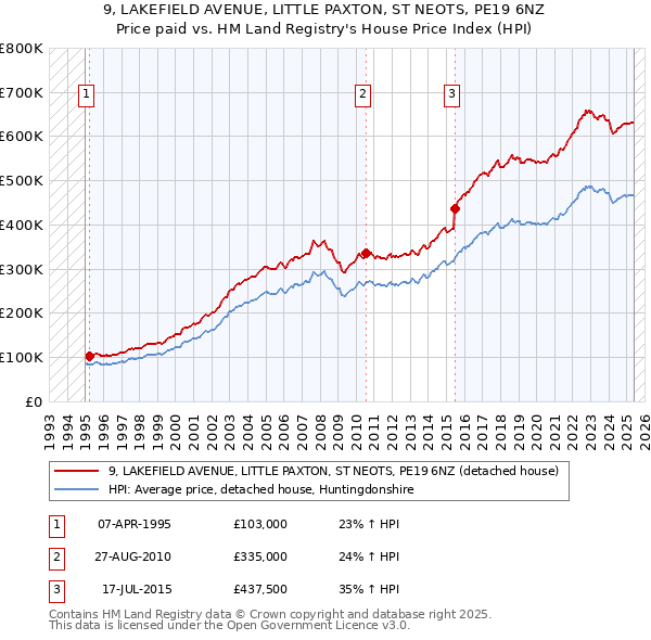 9, LAKEFIELD AVENUE, LITTLE PAXTON, ST NEOTS, PE19 6NZ: Price paid vs HM Land Registry's House Price Index