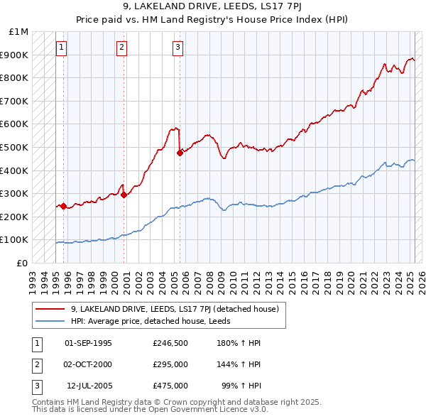 9, LAKELAND DRIVE, LEEDS, LS17 7PJ: Price paid vs HM Land Registry's House Price Index