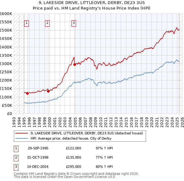 9, LAKESIDE DRIVE, LITTLEOVER, DERBY, DE23 3US: Price paid vs HM Land Registry's House Price Index