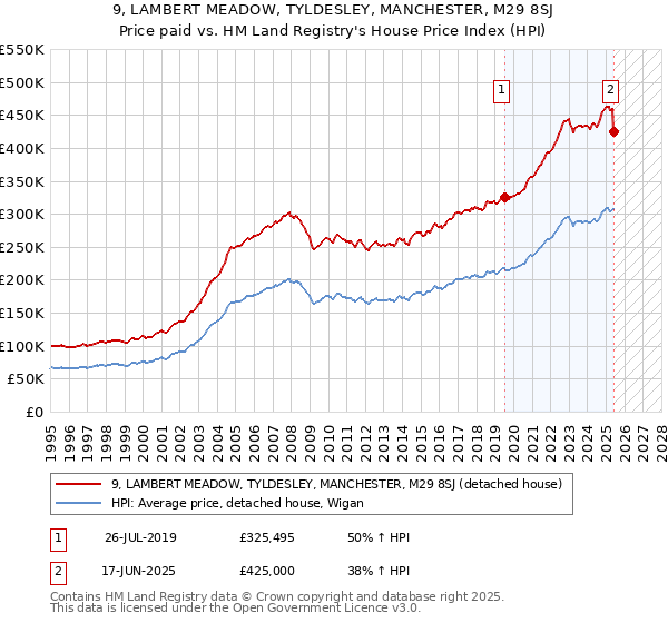 9, LAMBERT MEADOW, TYLDESLEY, MANCHESTER, M29 8SJ: Price paid vs HM Land Registry's House Price Index