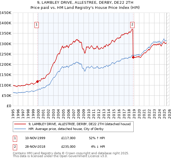9, LAMBLEY DRIVE, ALLESTREE, DERBY, DE22 2TH: Price paid vs HM Land Registry's House Price Index