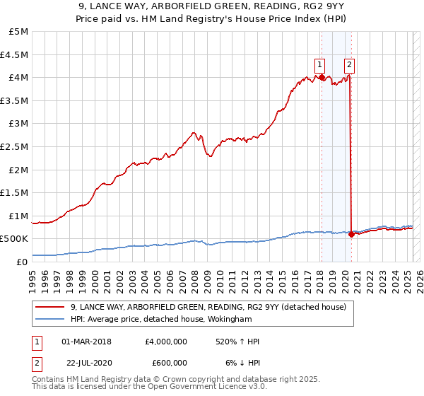 9, LANCE WAY, ARBORFIELD GREEN, READING, RG2 9YY: Price paid vs HM Land Registry's House Price Index