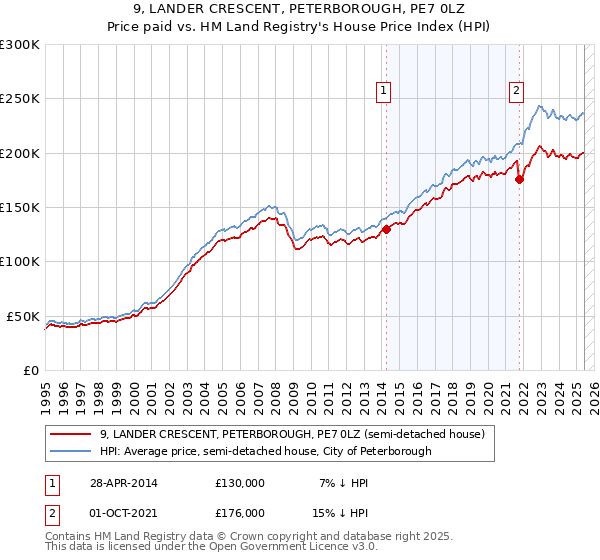 9, LANDER CRESCENT, PETERBOROUGH, PE7 0LZ: Price paid vs HM Land Registry's House Price Index