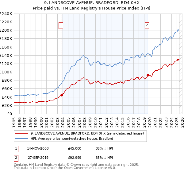 9, LANDSCOVE AVENUE, BRADFORD, BD4 0HX: Price paid vs HM Land Registry's House Price Index