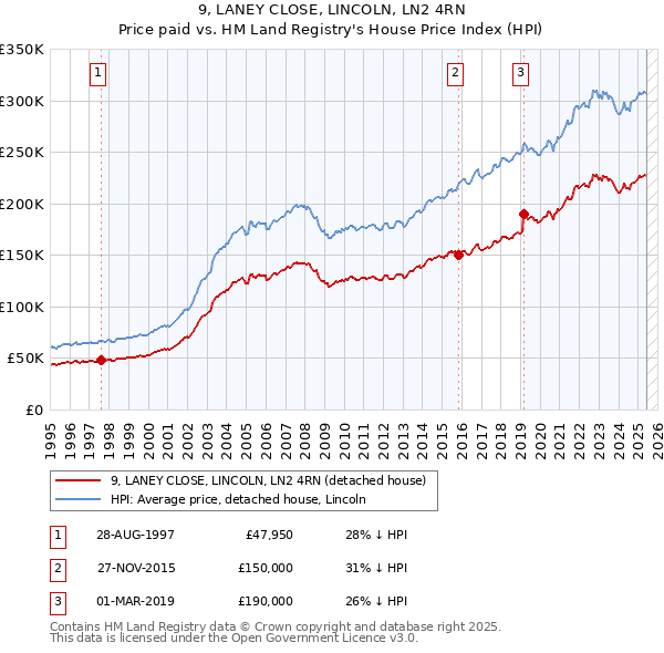 9, LANEY CLOSE, LINCOLN, LN2 4RN: Price paid vs HM Land Registry's House Price Index