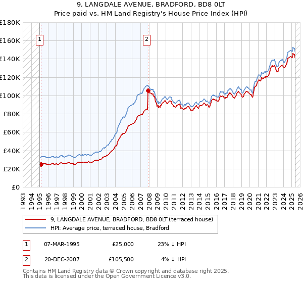 9, LANGDALE AVENUE, BRADFORD, BD8 0LT: Price paid vs HM Land Registry's House Price Index
