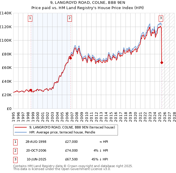 9, LANGROYD ROAD, COLNE, BB8 9EN: Price paid vs HM Land Registry's House Price Index