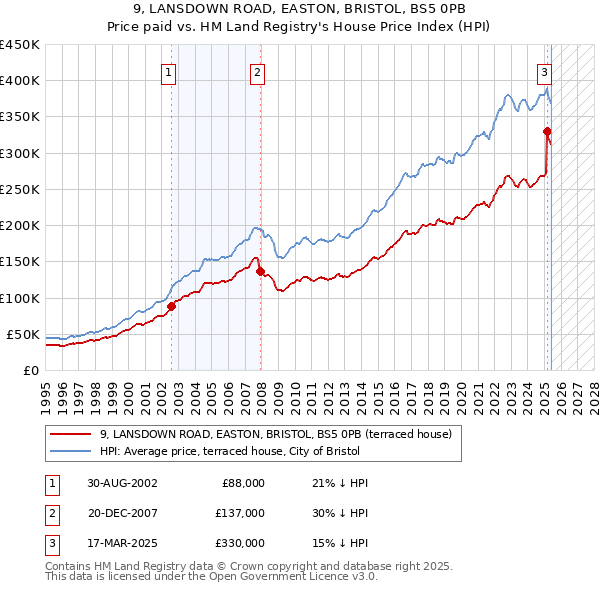 9, LANSDOWN ROAD, EASTON, BRISTOL, BS5 0PB: Price paid vs HM Land Registry's House Price Index