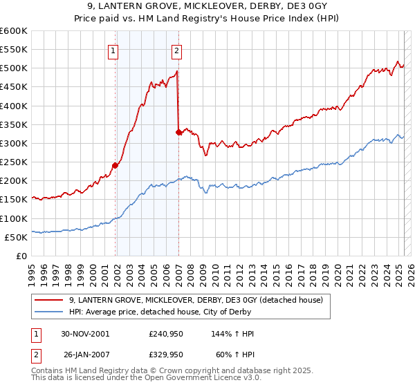 9, LANTERN GROVE, MICKLEOVER, DERBY, DE3 0GY: Price paid vs HM Land Registry's House Price Index