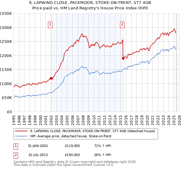 9, LAPWING CLOSE, PACKMOOR, STOKE-ON-TRENT, ST7 4GB: Price paid vs HM Land Registry's House Price Index