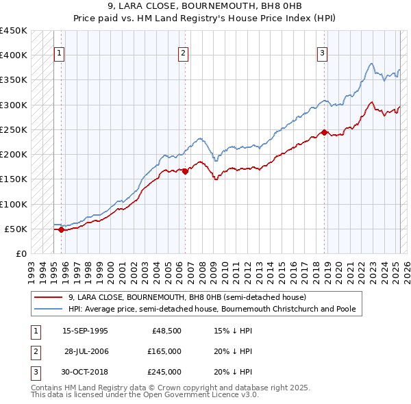 9, LARA CLOSE, BOURNEMOUTH, BH8 0HB: Price paid vs HM Land Registry's House Price Index