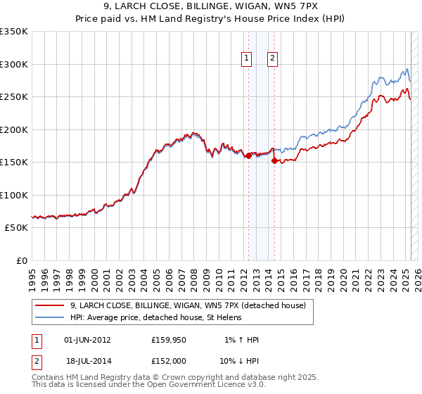 9, LARCH CLOSE, BILLINGE, WIGAN, WN5 7PX: Price paid vs HM Land Registry's House Price Index