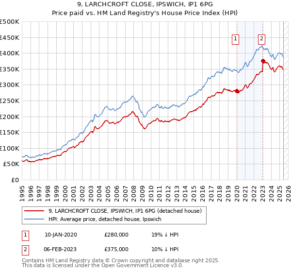 9, LARCHCROFT CLOSE, IPSWICH, IP1 6PG: Price paid vs HM Land Registry's House Price Index