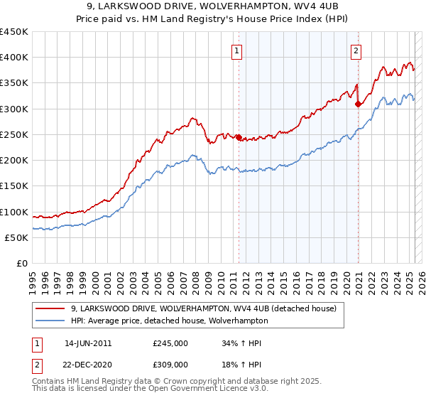 9, LARKSWOOD DRIVE, WOLVERHAMPTON, WV4 4UB: Price paid vs HM Land Registry's House Price Index