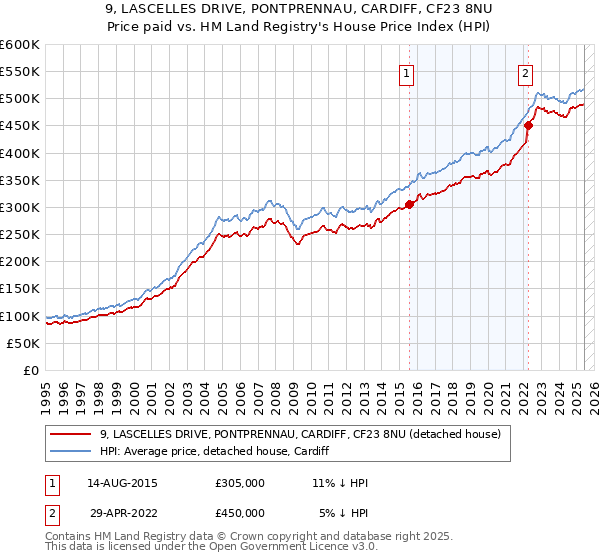 9, LASCELLES DRIVE, PONTPRENNAU, CARDIFF, CF23 8NU: Price paid vs HM Land Registry's House Price Index