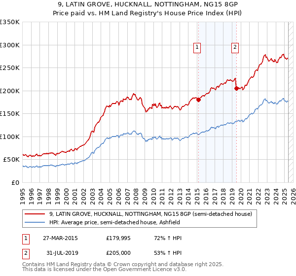 9, LATIN GROVE, HUCKNALL, NOTTINGHAM, NG15 8GP: Price paid vs HM Land Registry's House Price Index