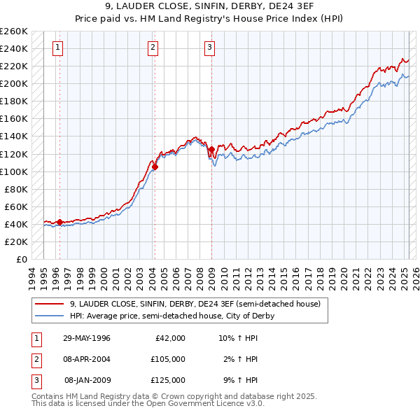9, LAUDER CLOSE, SINFIN, DERBY, DE24 3EF: Price paid vs HM Land Registry's House Price Index