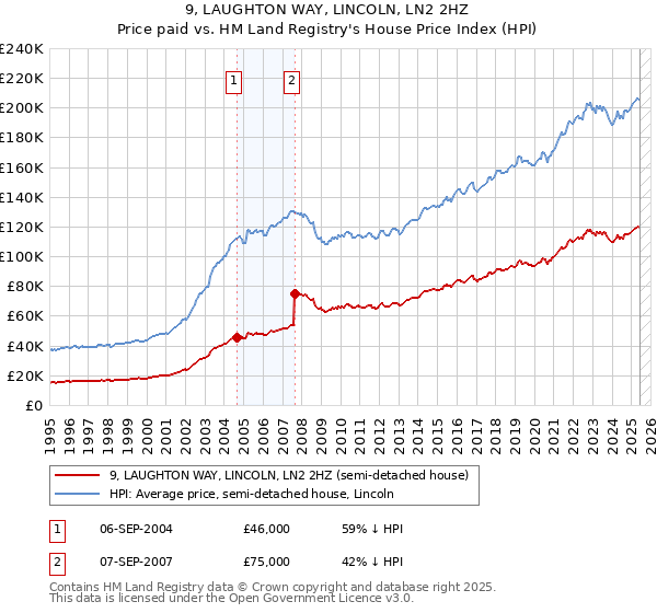 9, LAUGHTON WAY, LINCOLN, LN2 2HZ: Price paid vs HM Land Registry's House Price Index